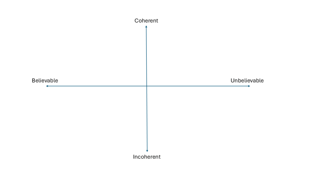 Depicts a central vertical axis labeled "coherent" and "incoherent" at opposite ends, along with a central horizontal axis labeled "believable" and "unbelievable" at opposite ends.